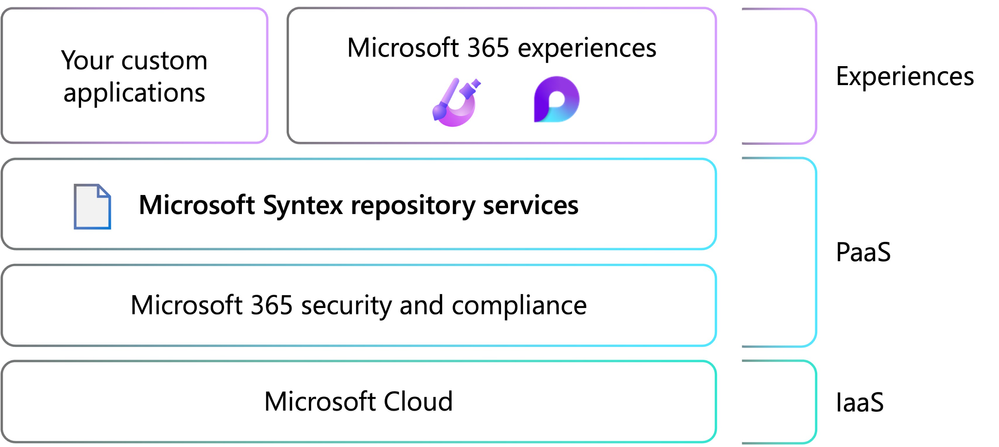 Microsoft Syntex Repository Services